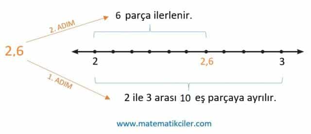 Ondalık Gösterimleri Sayı Doğrusunda Gösterme