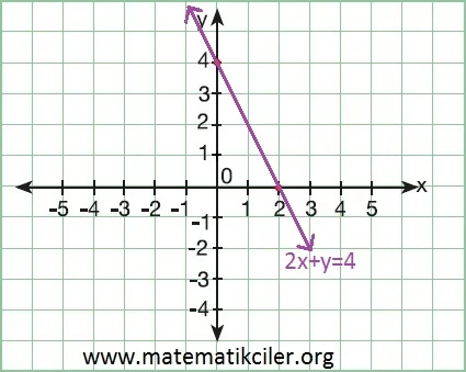 Doğrusal Denklem Grafiği