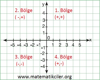 Koordinat Sistemi Bölgeler