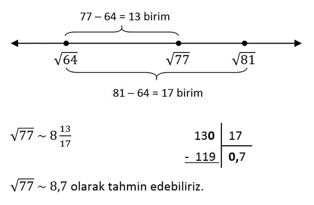 Karekök Tahmin Etme Yöntemi