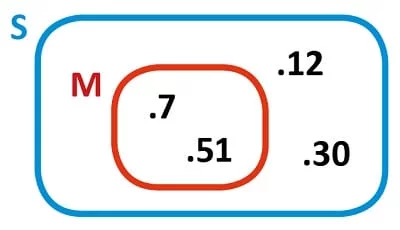 Kümelerde Kesişim Birleşim Örneği