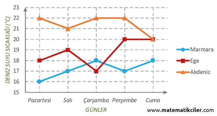 Üçlü Çizgi Grafiği